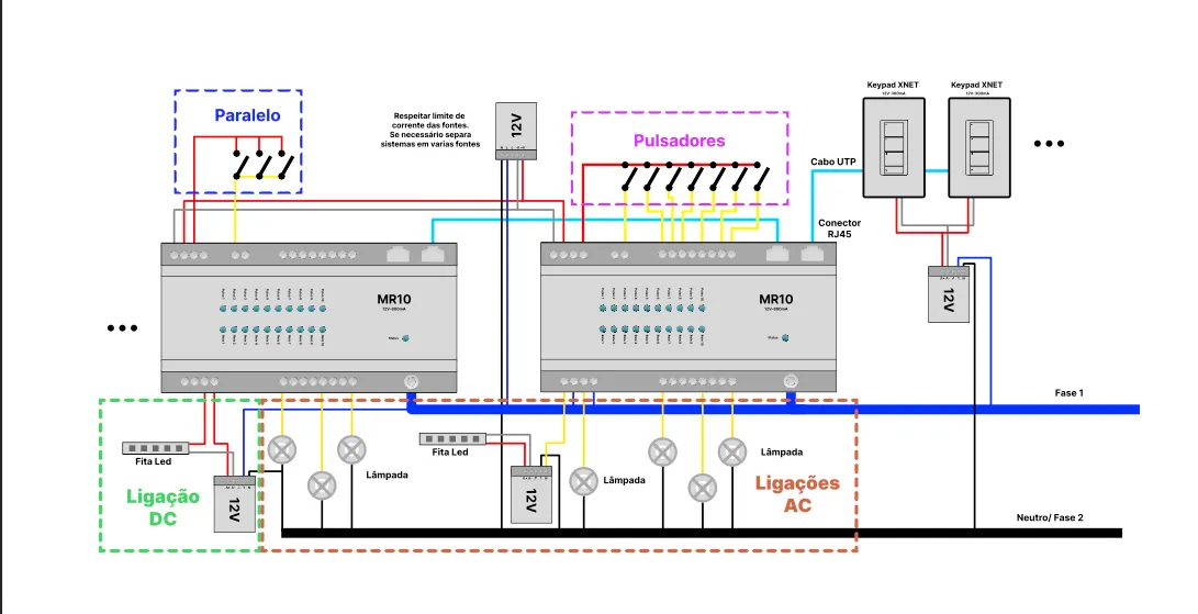 Esquema de ligação dos pulsadores ao módulo MRQ 10, com keypads na rede XNET e cargas AC e DC